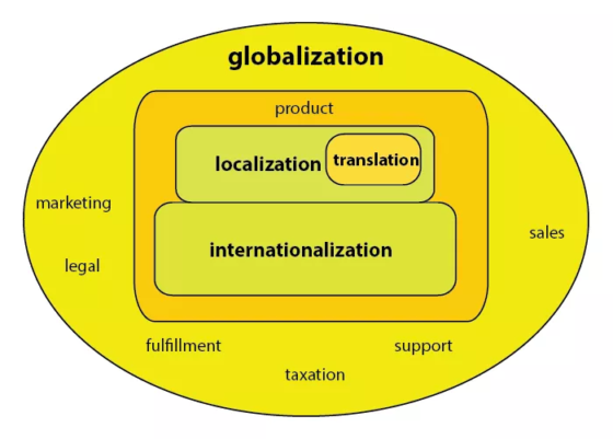 globalization-related activities