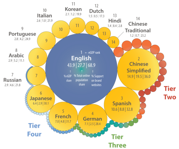 Top 100 languages, ranked by eGDP